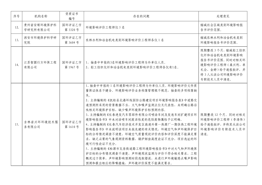 eiafans环保部通报处理63家环评机构及22名工程师（环办[]23号）关于部分建设项目环境...行业信息速递1857.doc_第2页