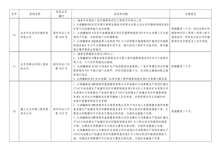 eiafans环保部通报处理63家环评机构及22名工程师（环办[]23号）关于部分建设项目环境...行业信息速递1857.doc_第3页