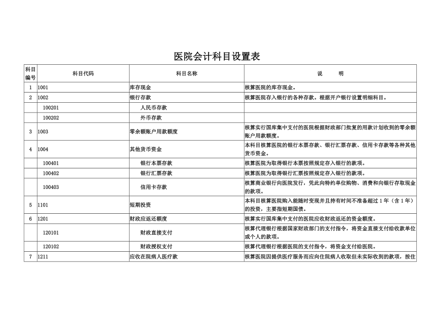 医院会计科目设置表.doc_第1页