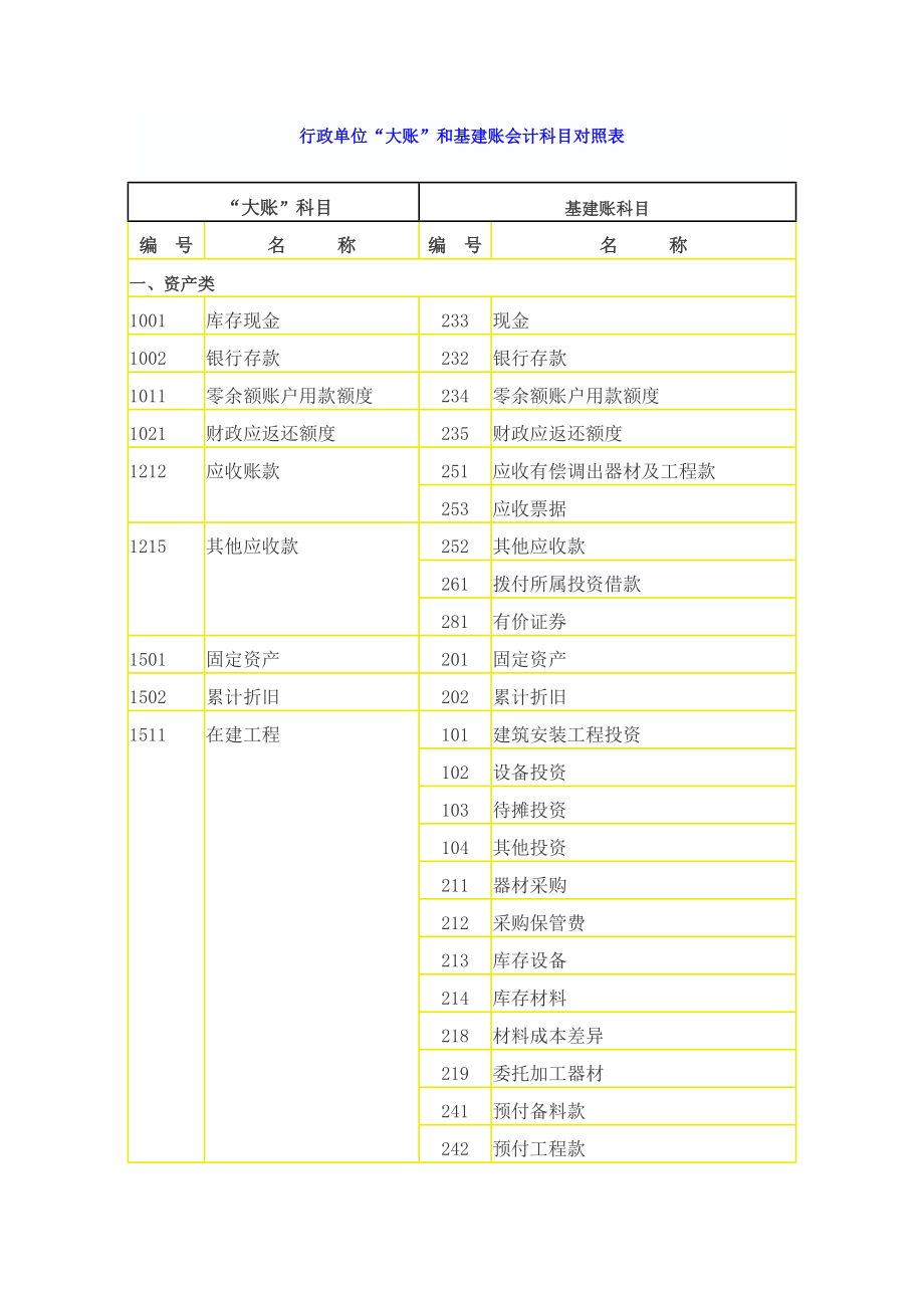 行政单位“大账”和基建账会计科目对照表.doc_第1页