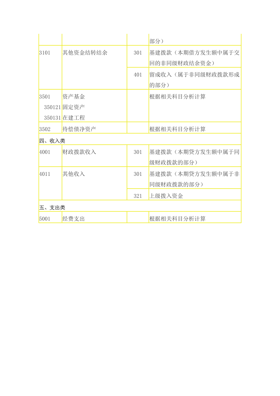 行政单位“大账”和基建账会计科目对照表.doc_第3页