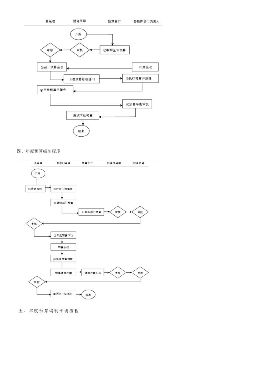 财务岗位说明与流程图.doc_第3页