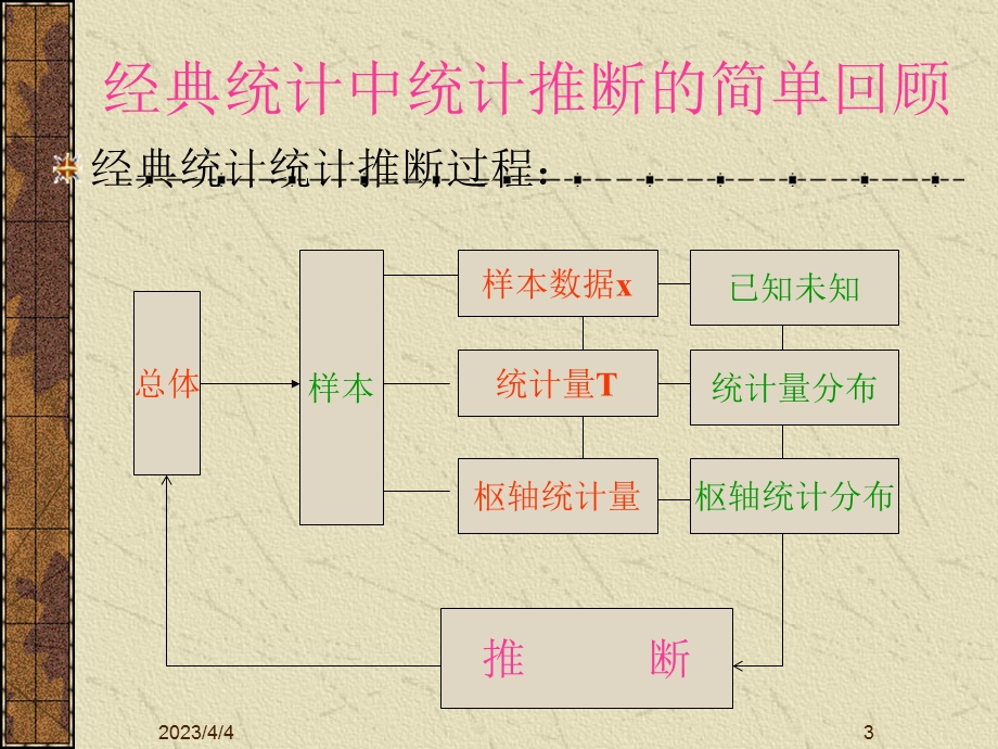 贝叶斯统计学2.ppt_第3页