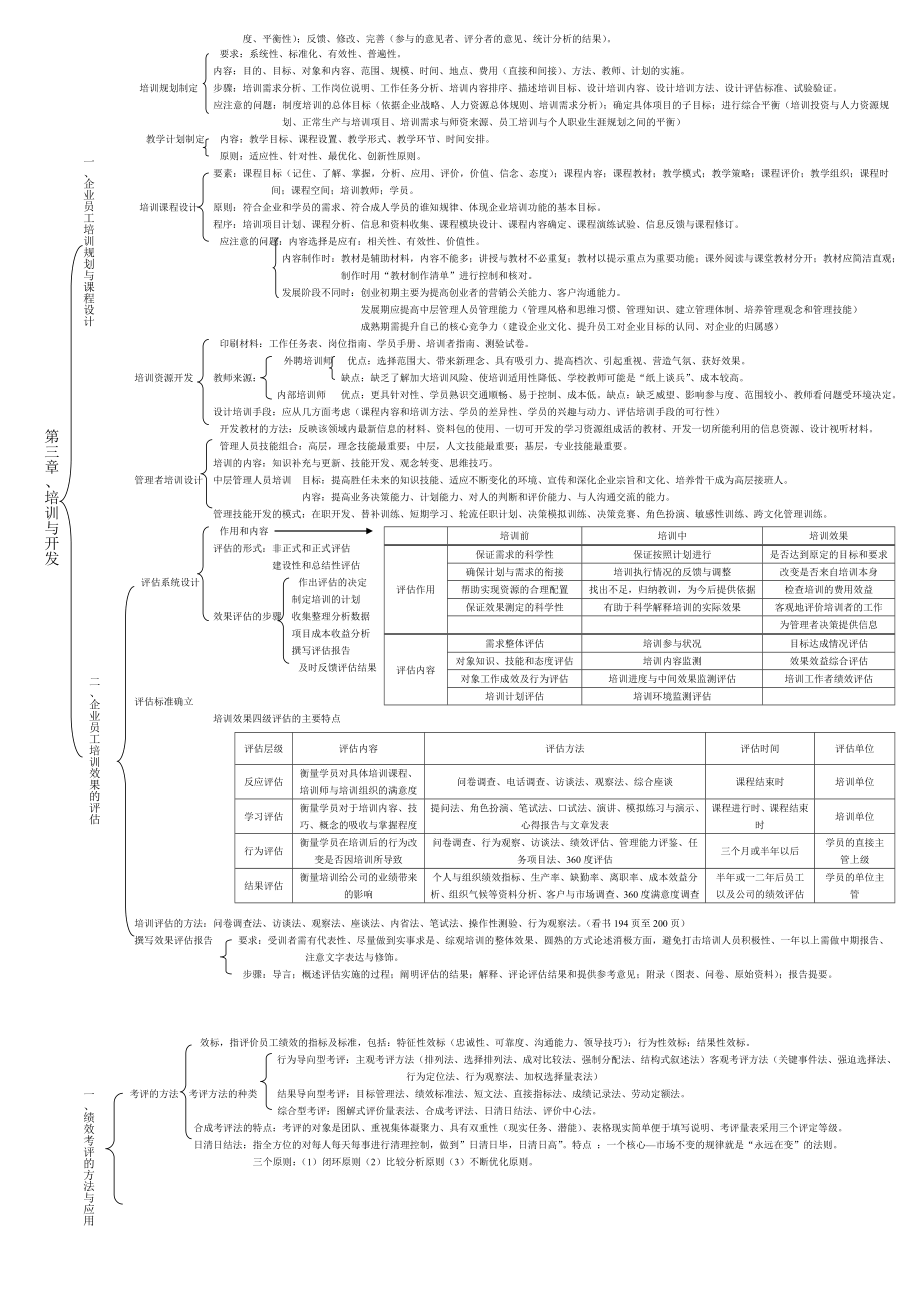 二级人力资源管理师考试教材内容思维导图(只需要一周就记熟通过考试).doc_第3页