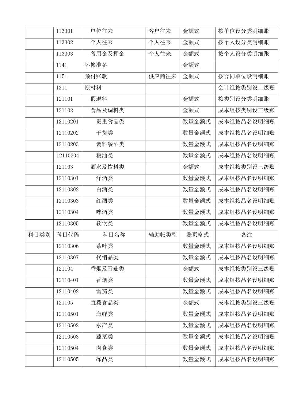 p pfin002 酒店会计科目设置及说明.doc_第2页