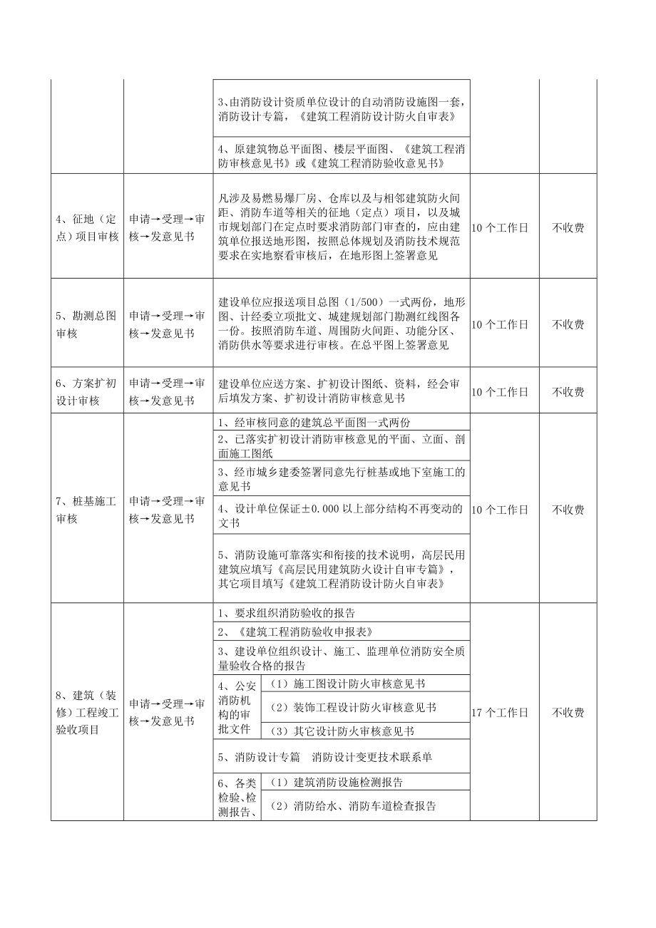 消防行政服务事项.doc_第3页