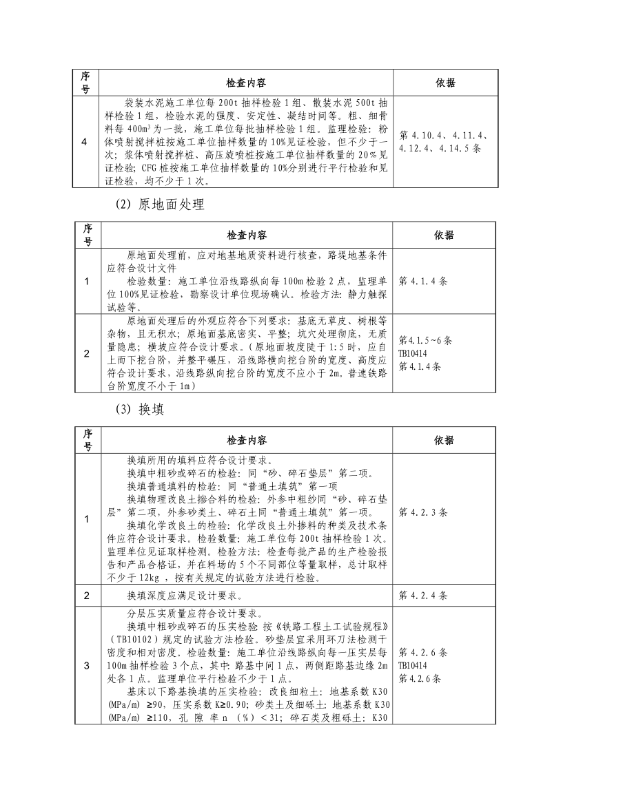 路基工程施工质量检查标准.doc_第2页