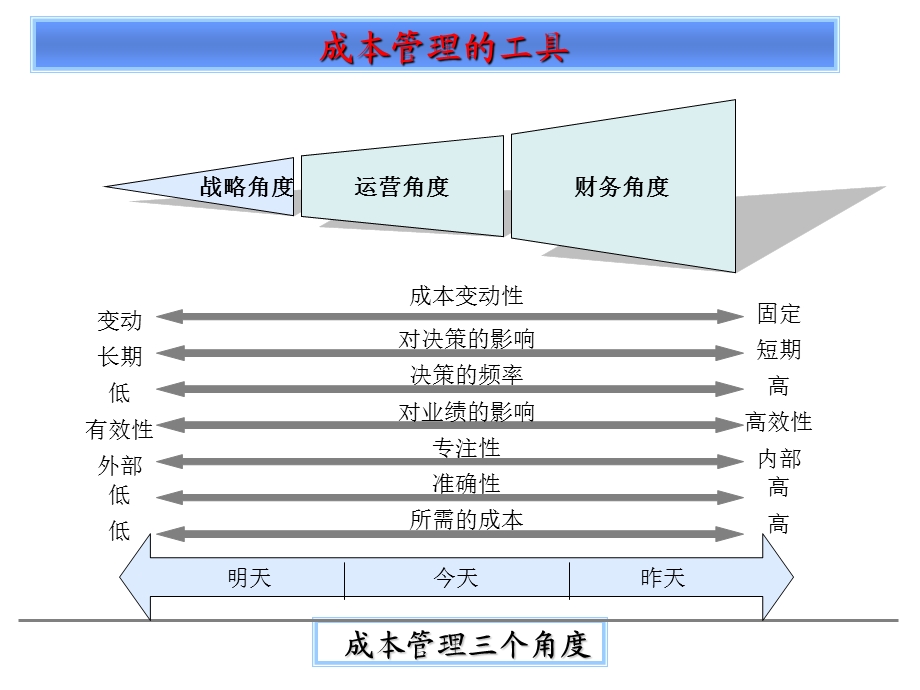 财务管理的九大工具..ppt_第3页