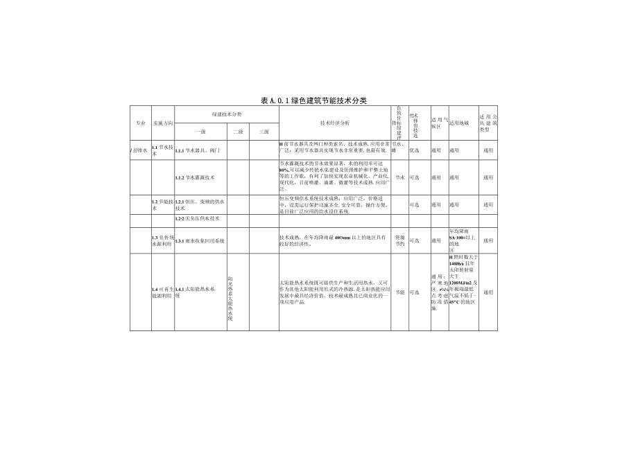 绿色建筑节能技术分类、用能单位能源计量仪表配置示例.docx_第2页