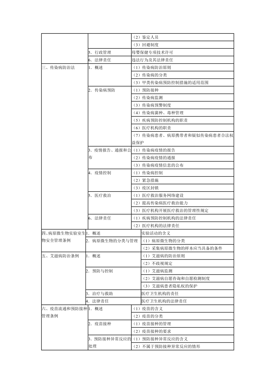 公共卫生执业助理医师资格考试大纲(四).doc_第3页