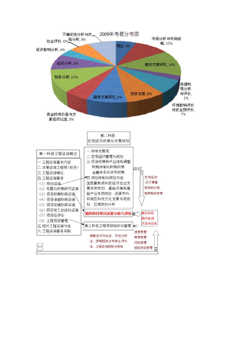 咨询工程师项目决策分析与评价总结.doc_第1页