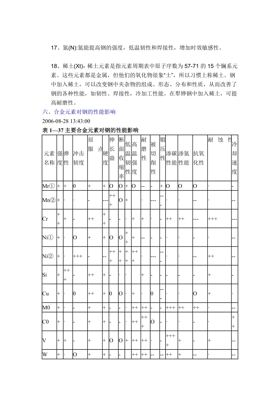 合金元素对钢材机械性能的影响课件.doc_第3页