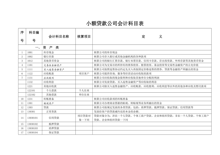 小额贷款公司会计科目表.doc_第1页