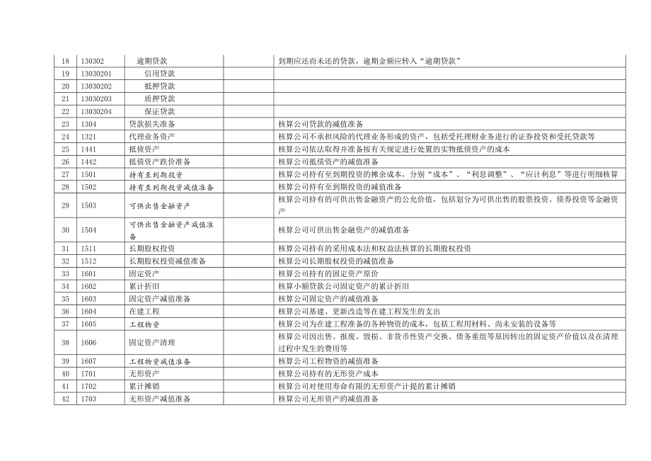 小额贷款公司会计科目表.doc_第2页