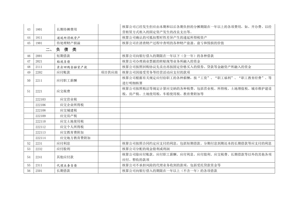 小额贷款公司会计科目表.doc_第3页