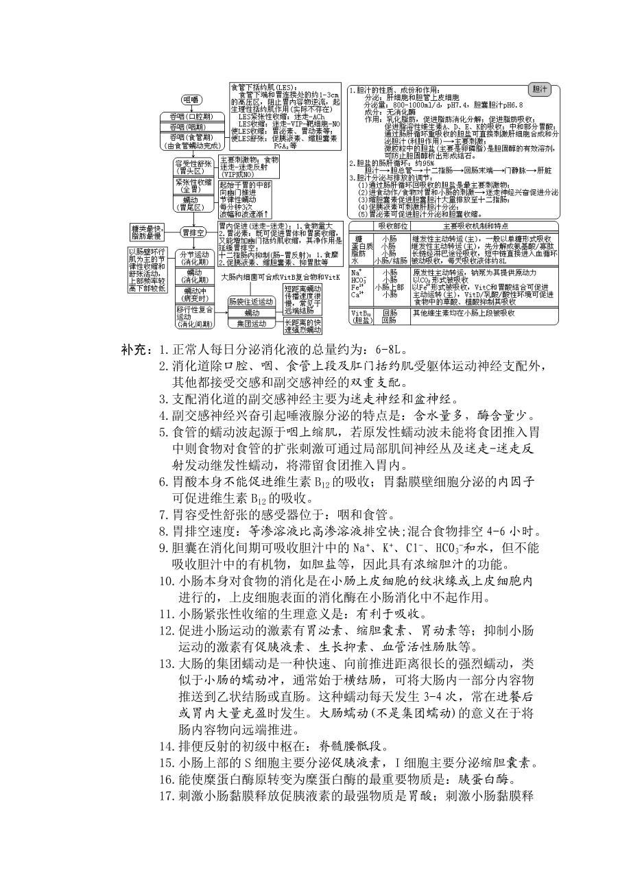 西医综合·消化系统疾病(生理病理内科外科).doc_第2页