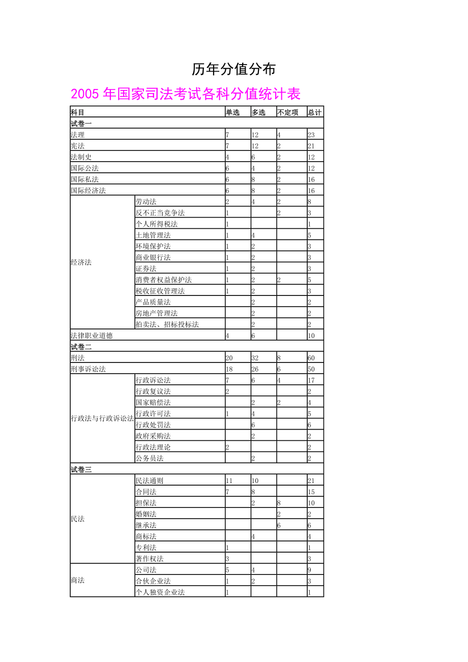 历考点分值分布及复习概览0509自己整理的.doc_第1页