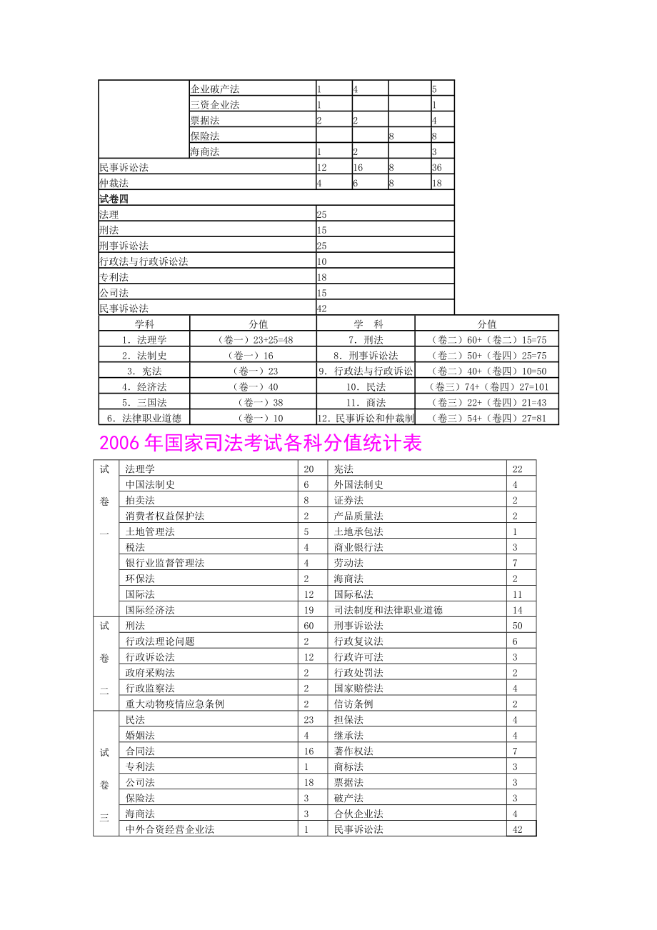 历考点分值分布及复习概览0509自己整理的.doc_第2页