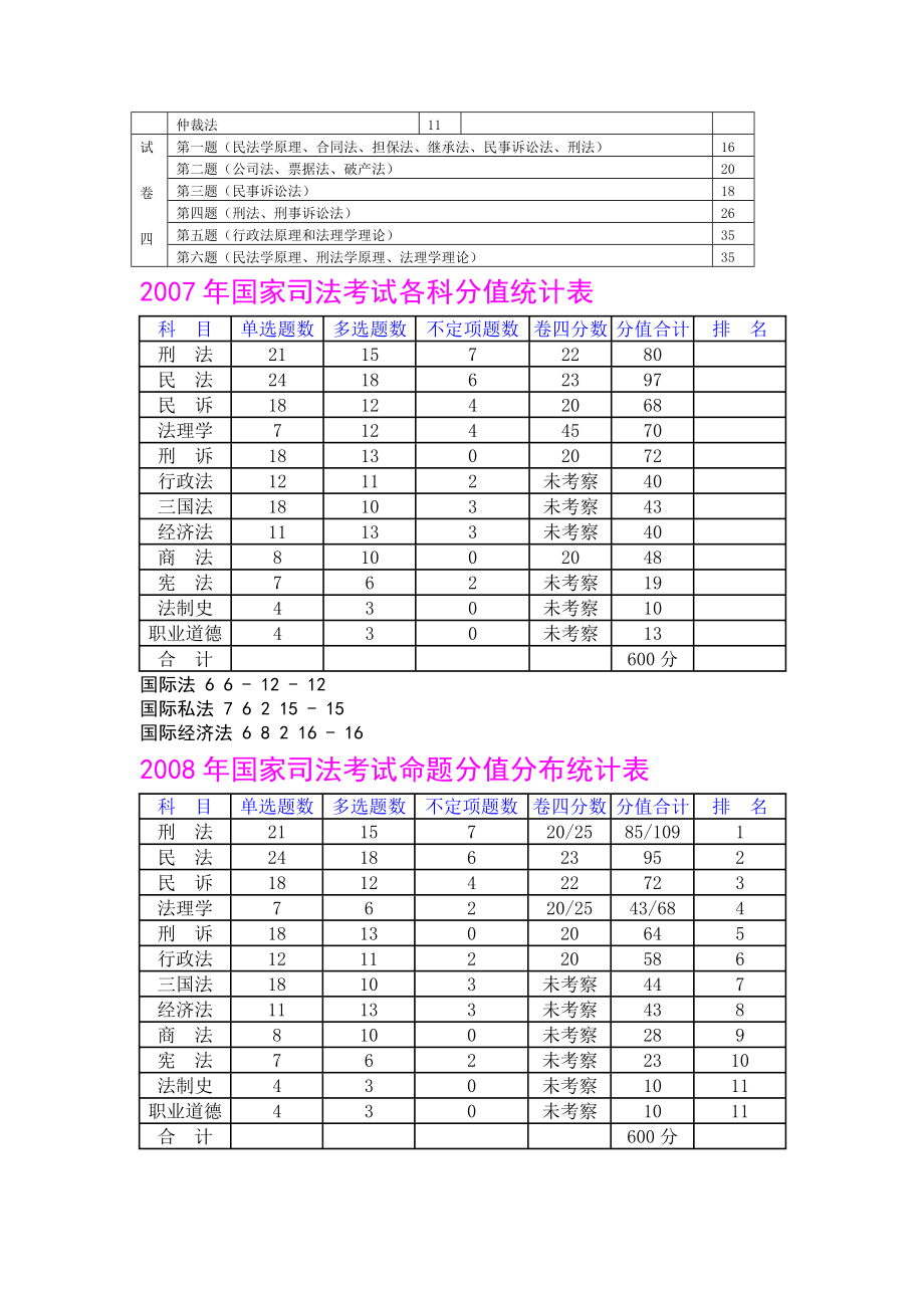 历考点分值分布及复习概览0509自己整理的.doc_第3页