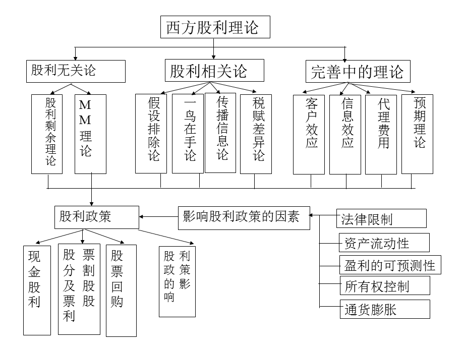 财务管理课件13.ppt_第2页