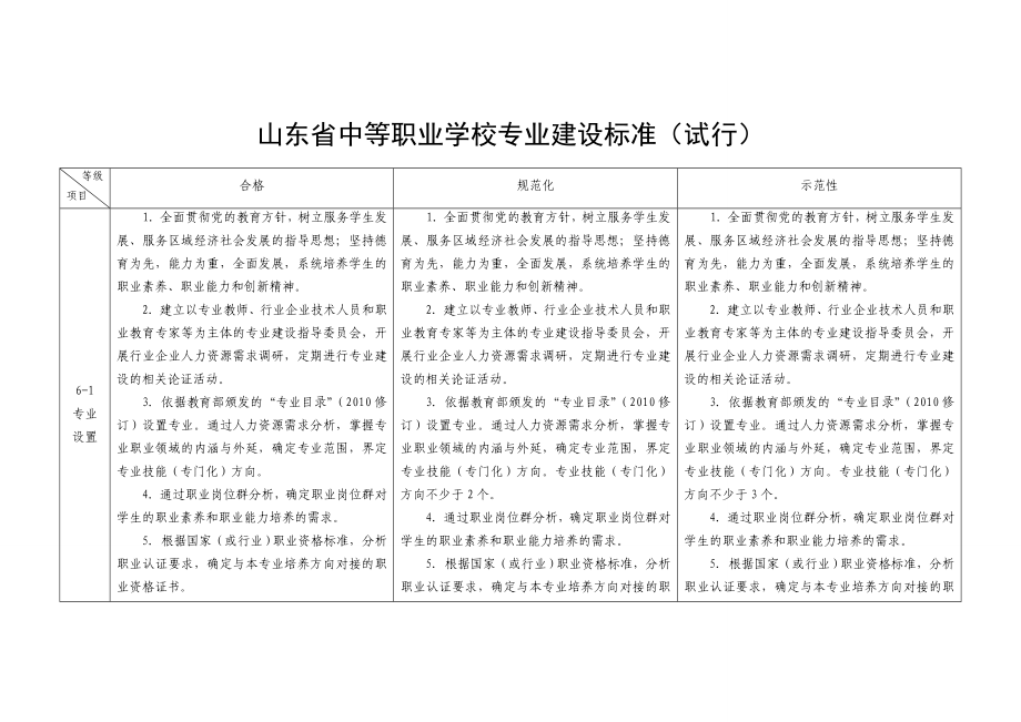 山东省中等职业学校专业建设标准（试行）.doc_第1页