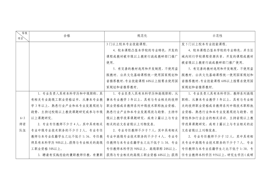 山东省中等职业学校专业建设标准（试行）.doc_第3页