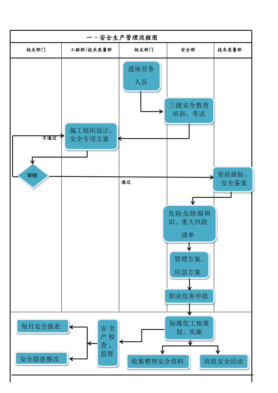 安全管理流程图.doc_第2页