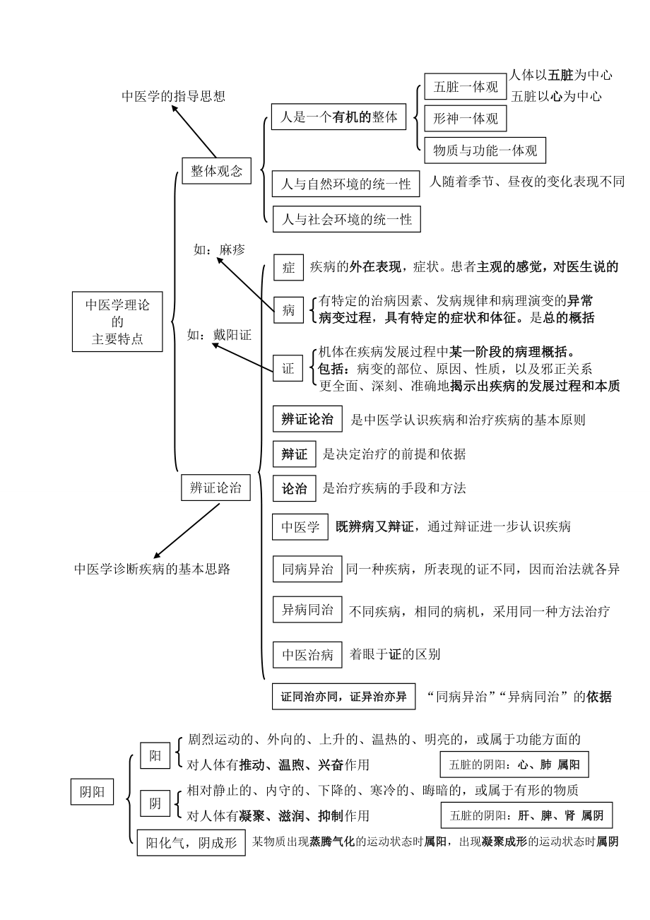 执业药师中药综合知识与技能讲义.doc_第1页