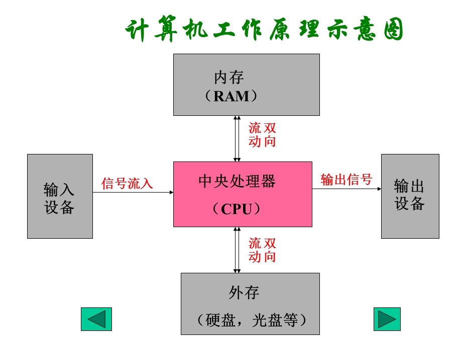 计算机的用途.ppt_第2页