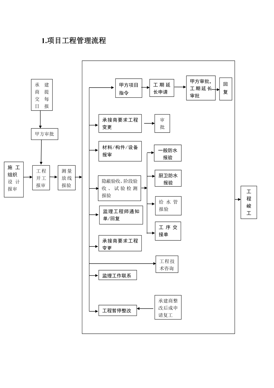 房地产项目工程管理及组织施工管理流程与表格工具.doc_第2页