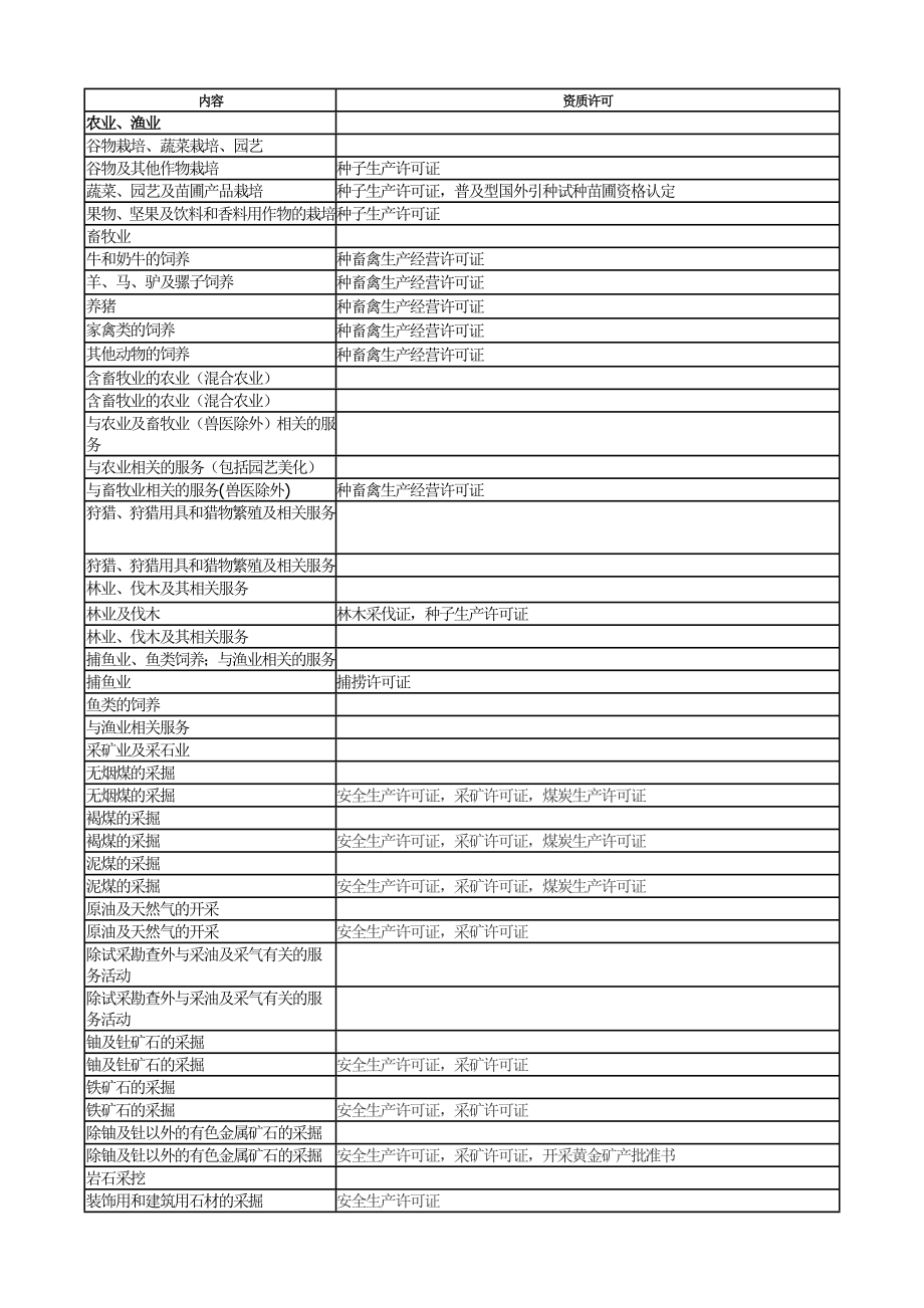 多行业资质许可汇总.doc_第2页