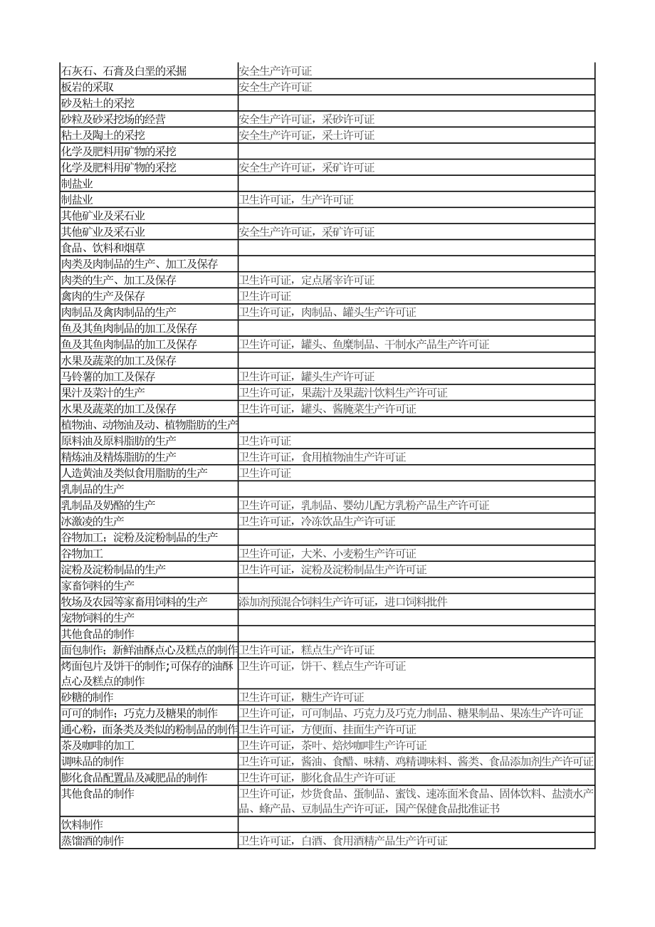 多行业资质许可汇总.doc_第3页