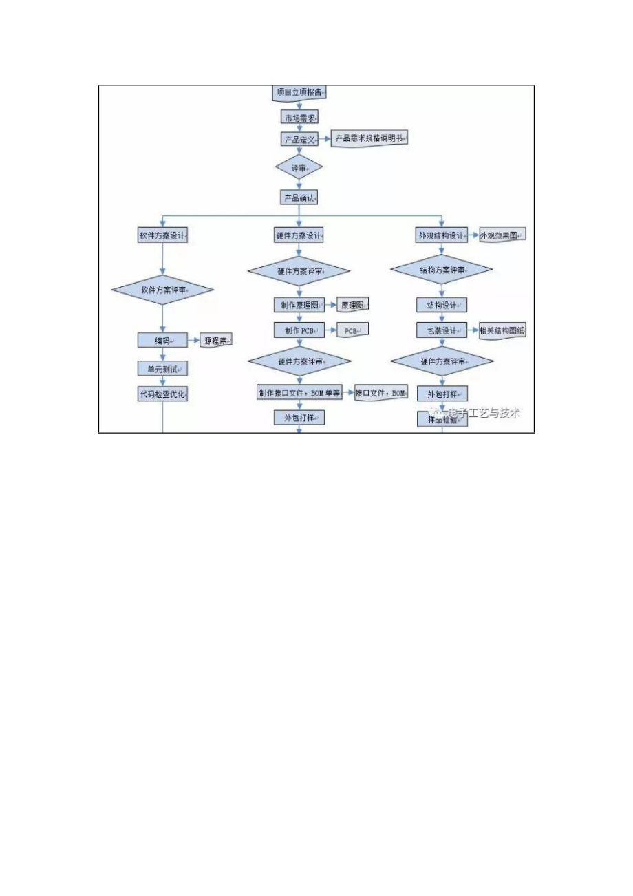 电子产品设计开发管理流程.doc_第2页