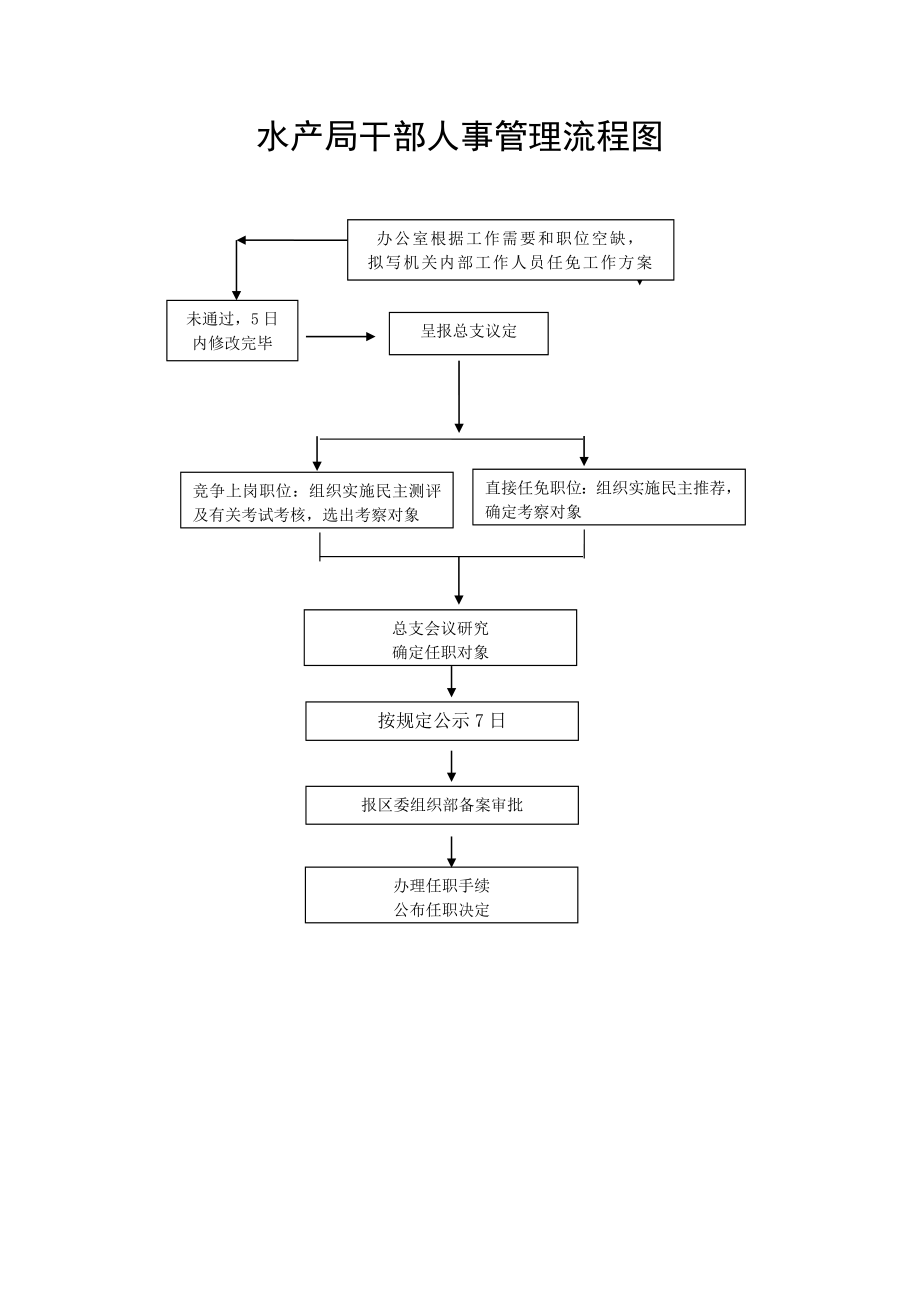 行政决策流程图.doc_第2页