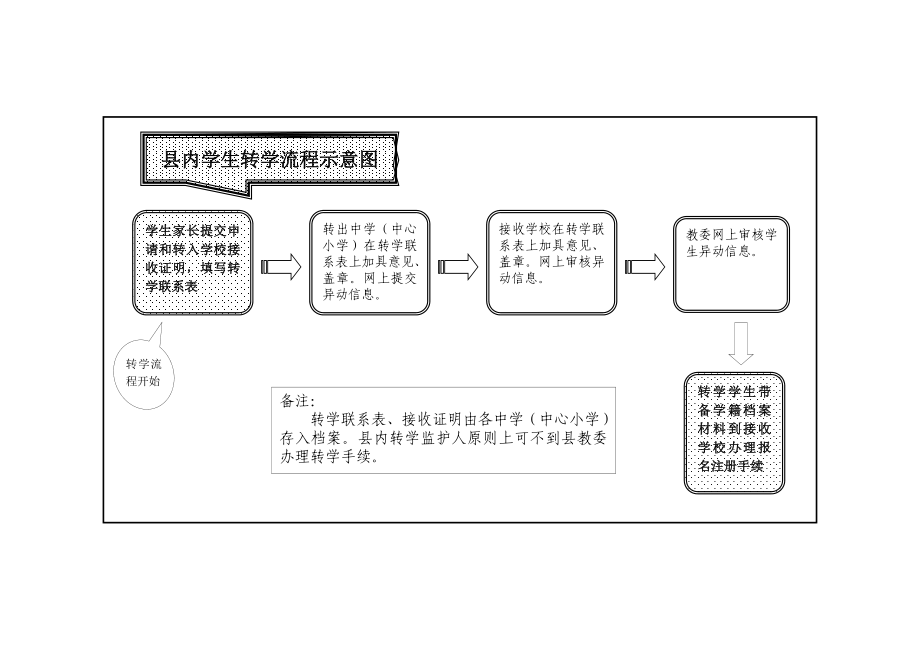 接收证明及转学流程.doc_第2页