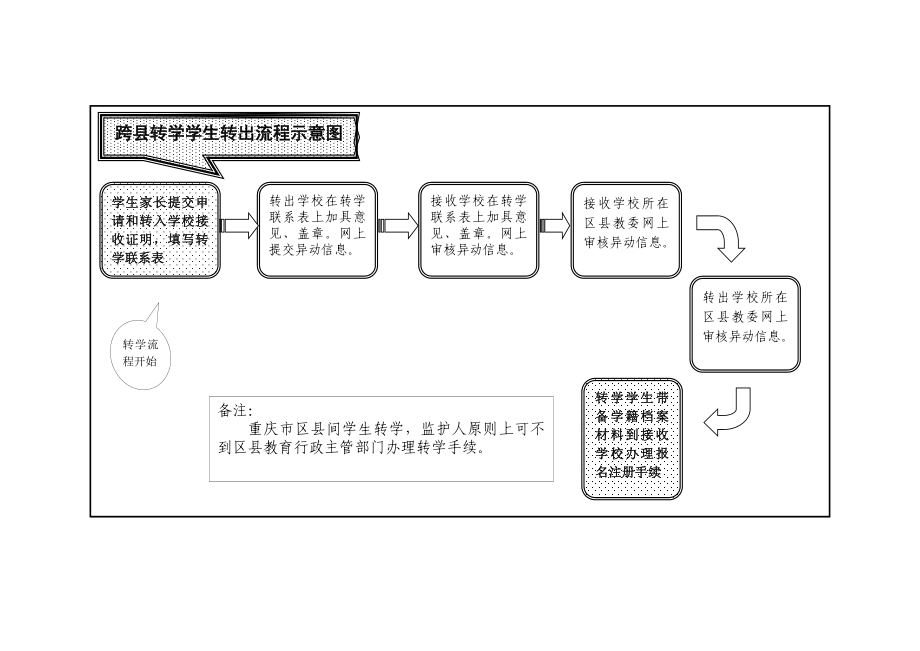 接收证明及转学流程.doc_第3页