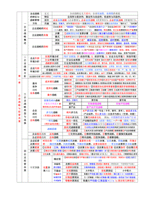 中级经济师考试 工商管理 章节重点总结 背诵版【包过】.doc