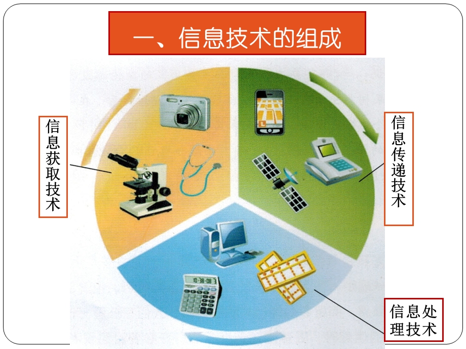 认识信息技术的组成...ppt_第3页