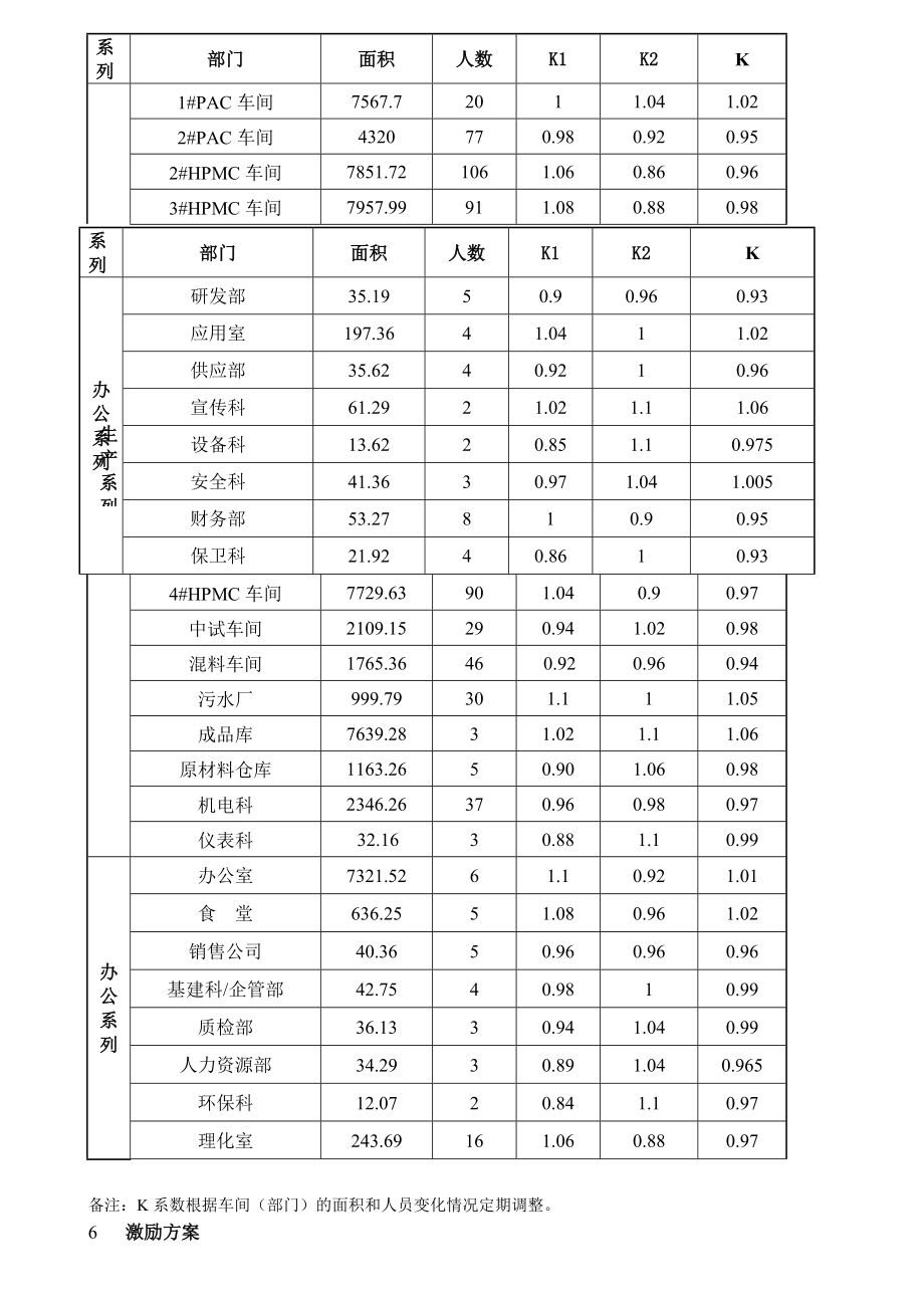 6S评比竞赛制度.doc_第2页