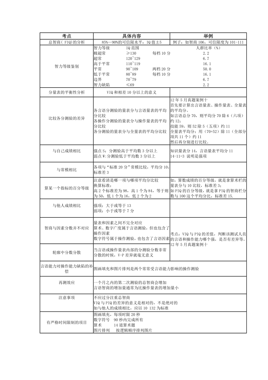 韦氏智力测验量表考点总结及历真题.doc_第1页