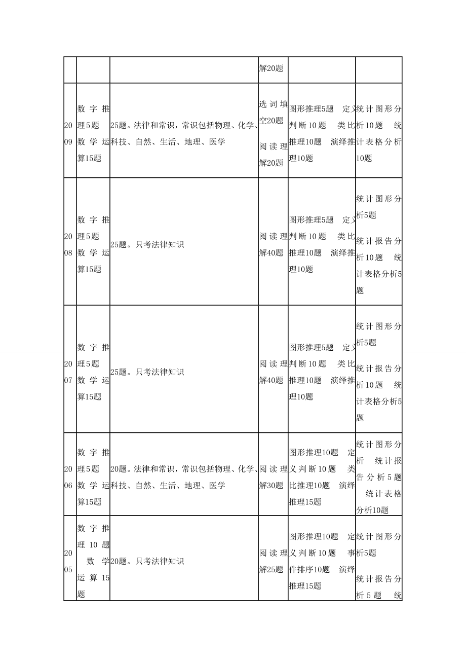 近十国家公务员考试《行测》各题型数据库.doc_第2页