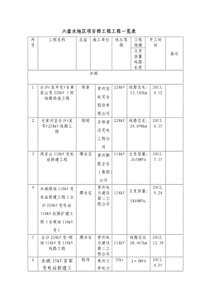 六盘水地区8月份监理月报 汇总.doc