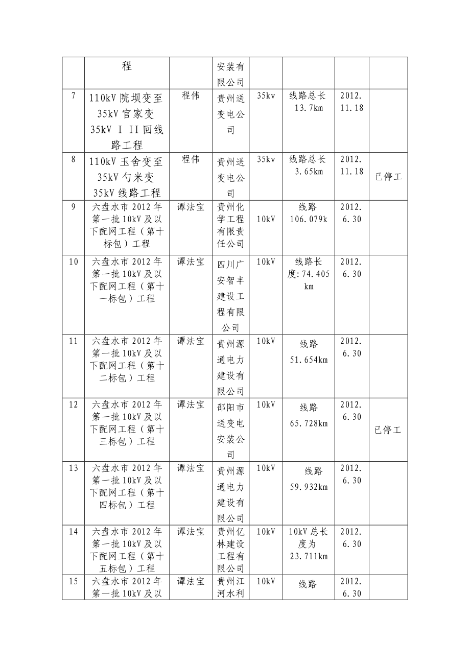 六盘水地区8月份监理月报 汇总.doc_第2页