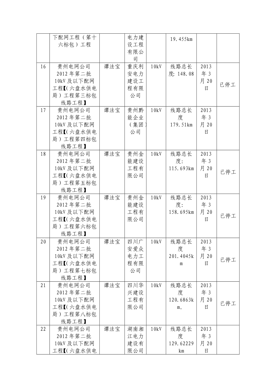 六盘水地区8月份监理月报 汇总.doc_第3页