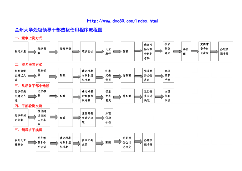 兰州大学处级领导干部选拔任用程序流程图.doc_第1页