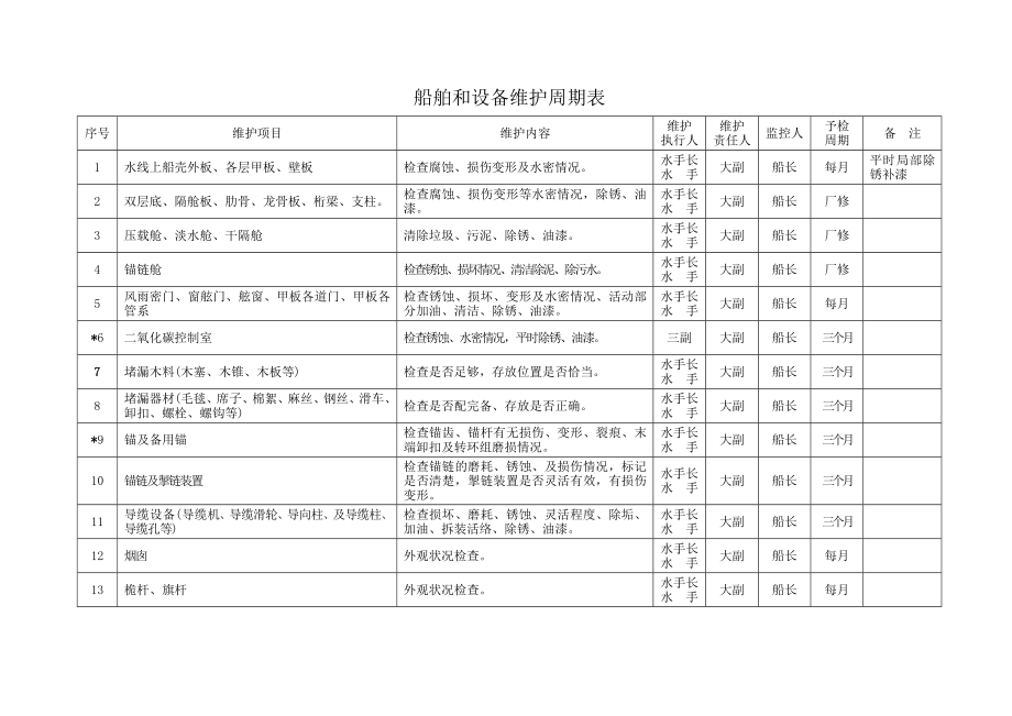 船舶和设备维护周期表汇总.doc_第1页