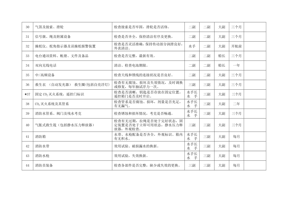 船舶和设备维护周期表汇总.doc_第3页