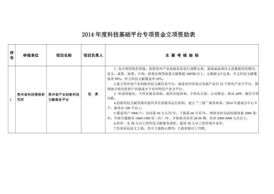 贵州省科技基础条件平台建设项目一览表.doc_第1页