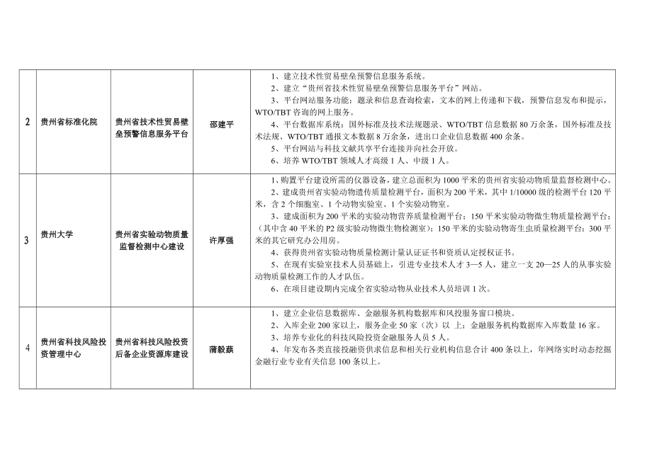 贵州省科技基础条件平台建设项目一览表.doc_第2页