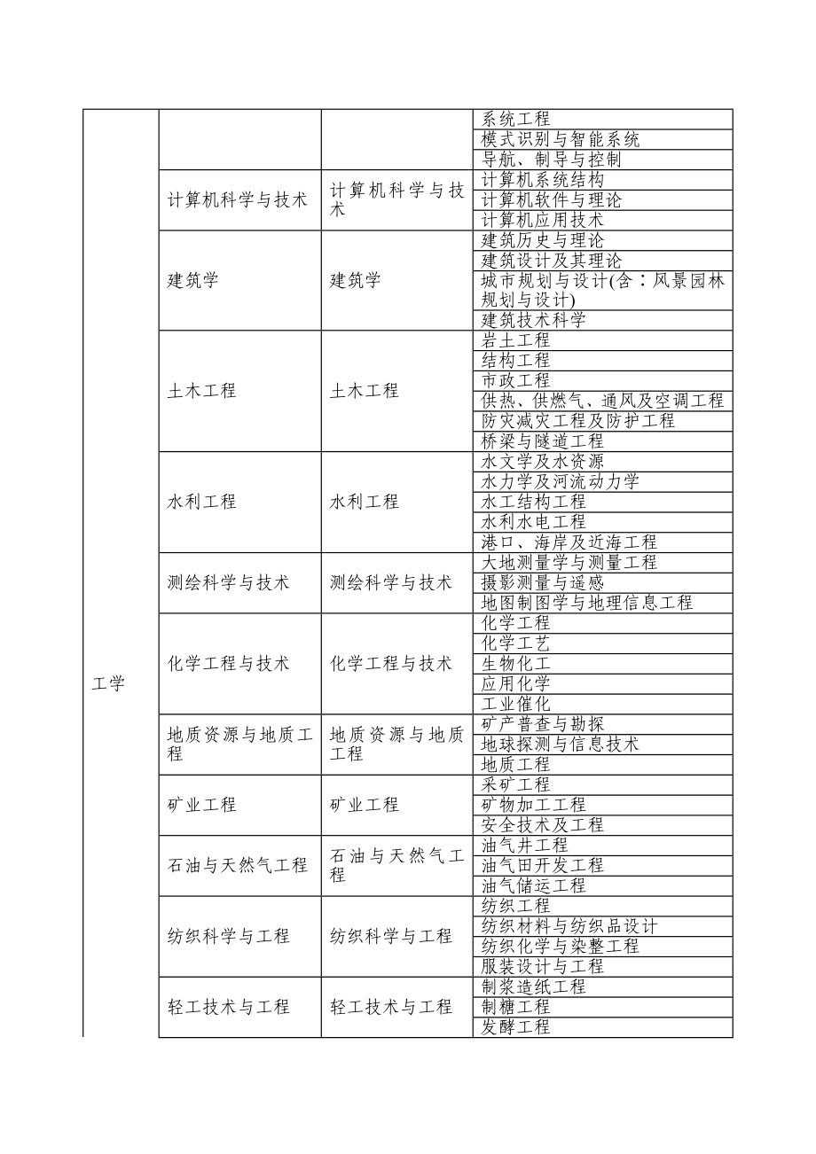 安全工程师专业目录参考.doc_第2页